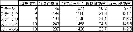 オセロニア攻略 取得経験値とゴールドの効率 逆転オセロニアの攻略ブログ 無課金