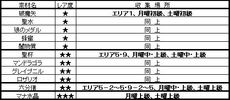 オセロニア攻略 進化素材の入手 収集場所一覧 逆転オセロニアの攻略ブログ 無課金